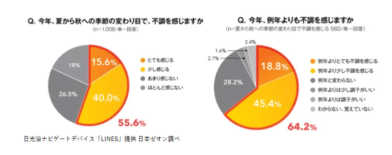マイナビ秋バテ調査